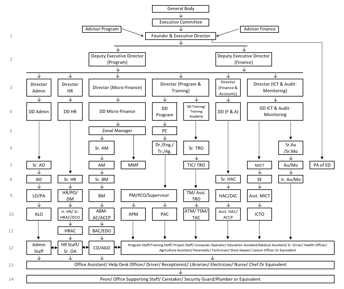 ASPADA Paribesh Unnayan Foundation Organogram 2026